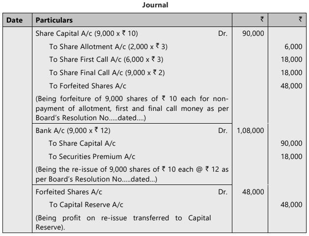 Unit 2: Issue, Forfeiture and Re-Issue of Shares Chapter Notes | Accounting for CA Foundation