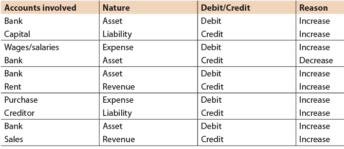 ICAI Notes- Unit 1: Basic Accounting Procedures - Journal Entries - 2 - CA Foundation