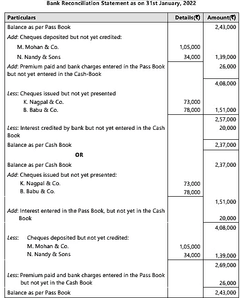 Bank Reconciliation Statement - 2 Chapter Notes | Accounting for CA Foundation