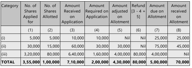 Unit 2: Issue, Forfeiture and Re-Issue of Shares Chapter Notes | Accounting for CA Foundation