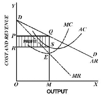 Imperfect Competition Monopolistic Competition | Business Economics for CA Foundation