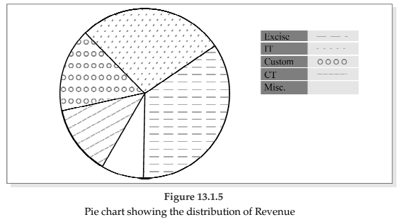 Statistical Description of data Chapter Notes | Quantitative Aptitude for CA Foundation