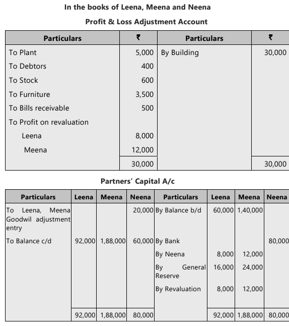 Unit 3: Admission of a New Partner Chapter Notes | Accounting for CA Foundation