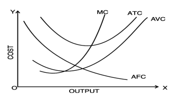 Unit 2: Theory of Cost Chapter Notes | Business Economics for CA Foundation