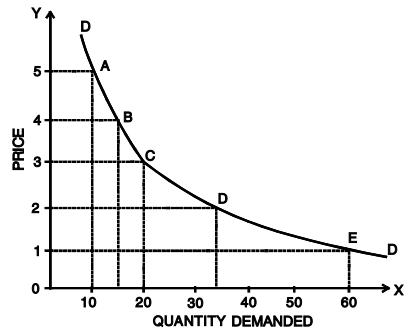 Demand Curve for Commodity X
