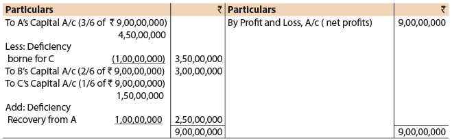 ICAI Notes- Unit 1: Introduction to Partnership Accounts - CA Foundation
