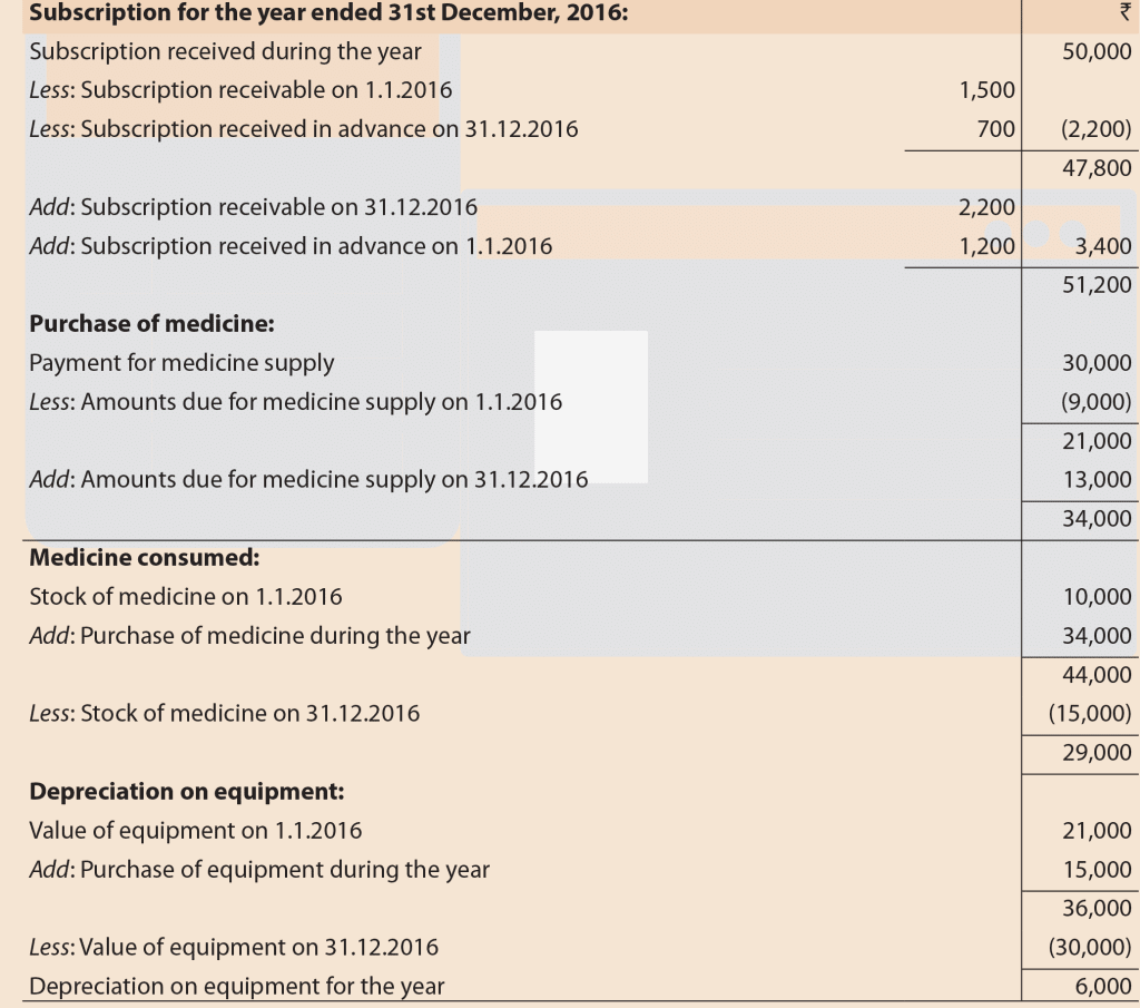 Question & Answer: Financial Statements of Not-for-Profit Organizations | Accounting for CA Foundation
