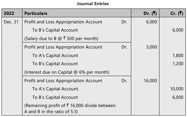 Unit 1: Introduction to Partnership Accounts Chapter Notes | Accounting for CA Foundation