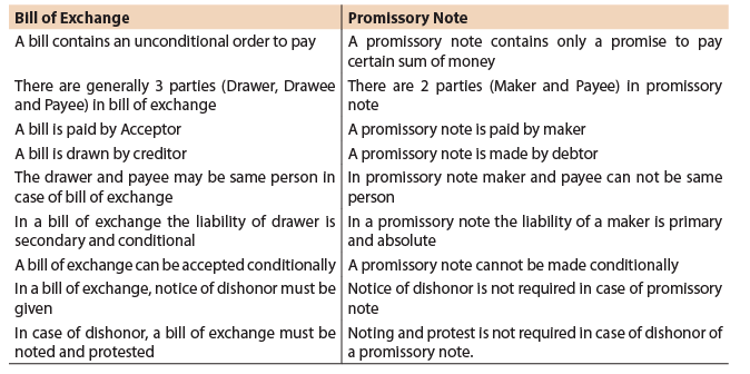 ICAI Notes- Unit 1: Bill Of Exchange and Promissory Notes - CA Foundation