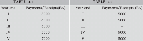 ICAI Notes: Time Value of Money- 2 - CA Foundation