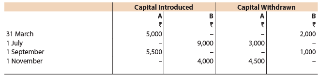 ICAI Notes- Unit 1: Introduction to Partnership Accounts - CA Foundation