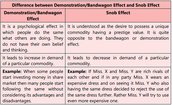 Unit 1: Law of Demand and Elasticity of Demand - 1 Chapter Notes | Business Economics for CA Foundation