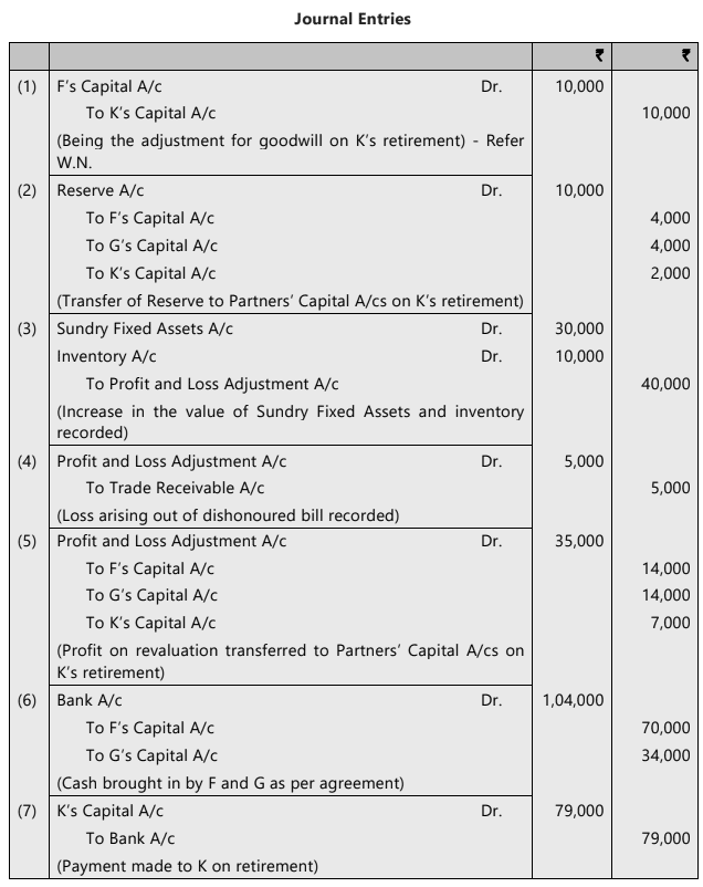 Unit 4: Retirement of a Partner Chapter Notes | Accounting for CA Foundation