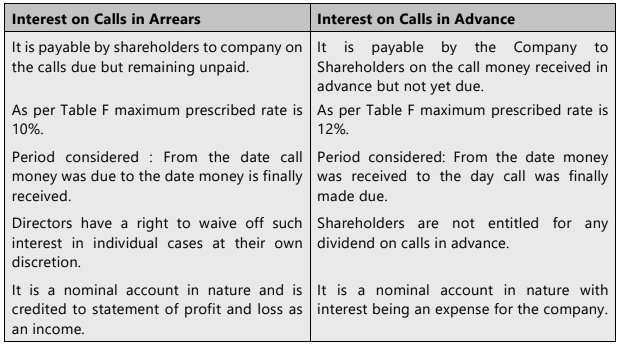 Unit 2: Issue, Forfeiture and Re-Issue of Shares Chapter Notes | Accounting for CA Foundation