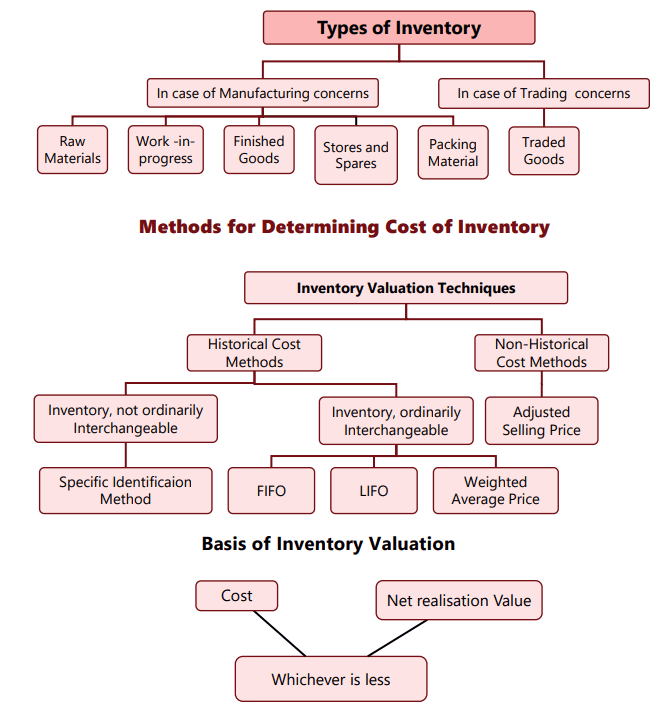 Inventories Chapter Notes - Accounting for CA Foundation PDF Download