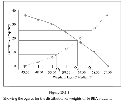 Statistical Description of data Chapter Notes | Quantitative Aptitude for CA Foundation