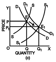 Changes in Demand And Supply | Business Economics for CA Foundation