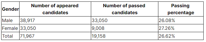 ICAI CA Foundation Result June 2023 - Pass Percentage, Toppers - CA Exams