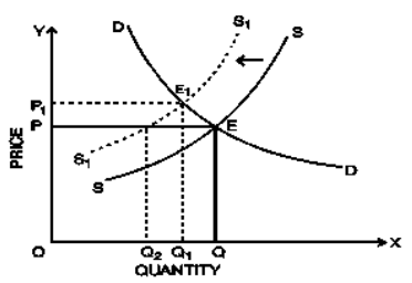 Changes in Demand And Supply | Business Economics for CA Foundation