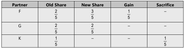 Unit 4: Retirement of a Partner Chapter Notes | Accounting for CA Foundation