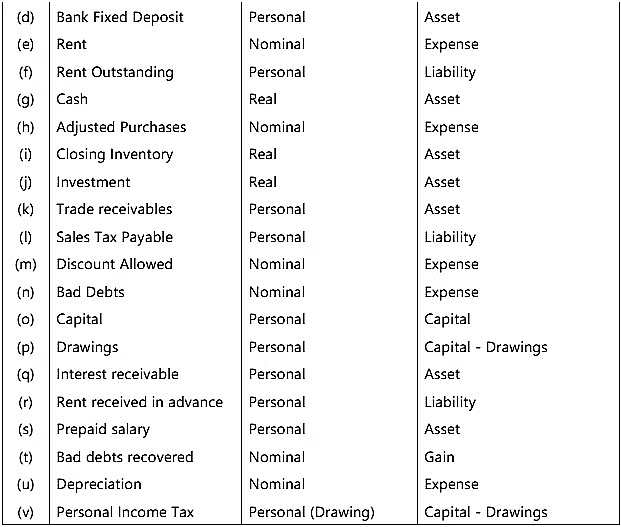 Unit 1: Basic Accounting Procedures- Journal Entries - 2 Chapter Notes | Accounting for CA Foundation