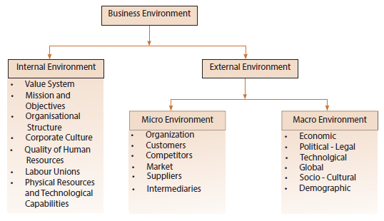 ICAI Notes- Components of Business Environment | Business and Commercial Knowledge (Old Scheme) - CA Foundation