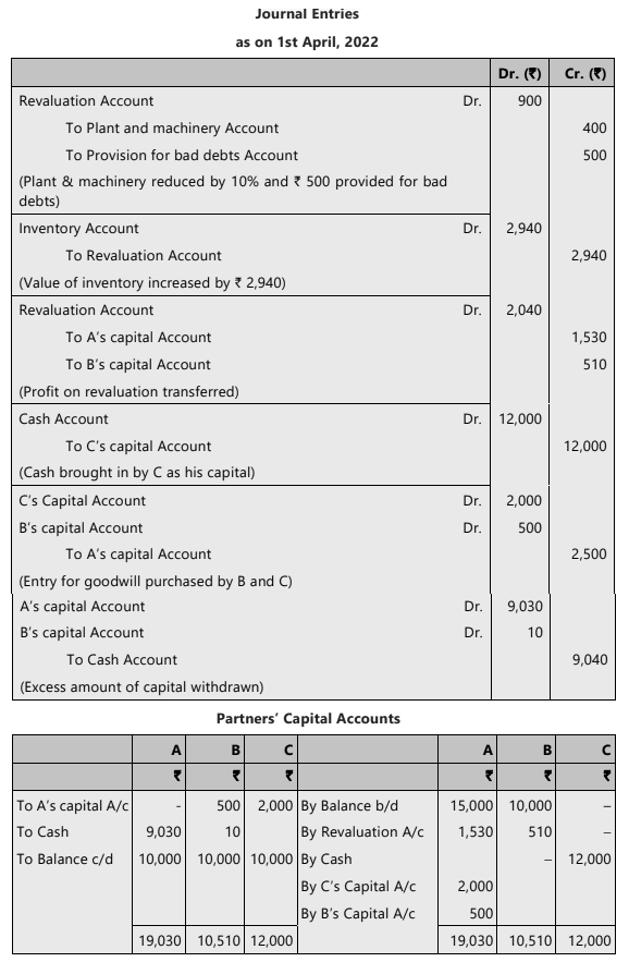Unit 3: Admission of a New Partner Chapter Notes | Accounting for CA Foundation