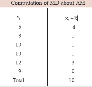 ICAI Notes- Measures of Central Tendency and Dispersion- 2 | Elementary Mathematics for CDS