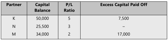 Unit 4: Retirement of a Partner Chapter Notes | Accounting for CA Foundation