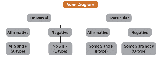 ICAI Notes- Syllogism - CA Foundation
