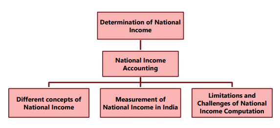 Unit 1: National Income Accounting Chapter Notes | Business Economics for CA Foundation