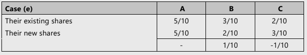 Unit 3: Admission of a New Partner Chapter Notes | Accounting for CA Foundation