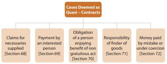 ICAI Notes- Unit 6: Contingent and Quasi Contracts- 2 - CA Foundation