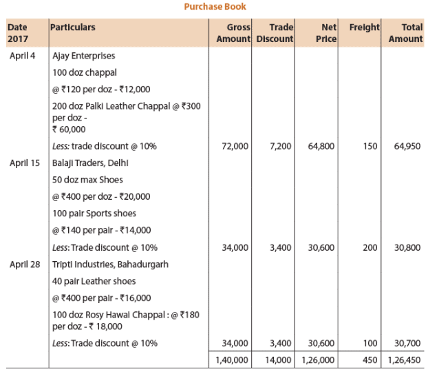 ICAI Notes- Unit 4: Subsidiary Books - CA Foundation