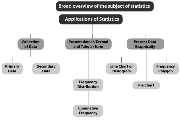 Statistical Description of data Chapter Notes | Quantitative Aptitude for CA Foundation