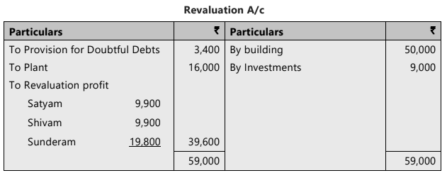 Unit 4: Retirement of a Partner Chapter Notes | Accounting for CA Foundation