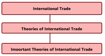 Unit 1: Theories of International Trade Chapter Notes | Business Economics for CA Foundation