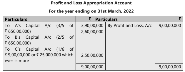 Unit 1: Introduction to Partnership Accounts Chapter Notes | Accounting for CA Foundation