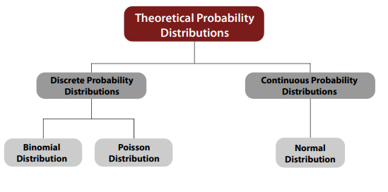 Theoretical Distributions Chapter Notes | Quantitative Aptitude for CA Foundation