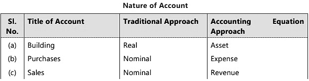 Unit 1: Basic Accounting Procedures- Journal Entries - 2 Chapter Notes | Accounting for CA Foundation