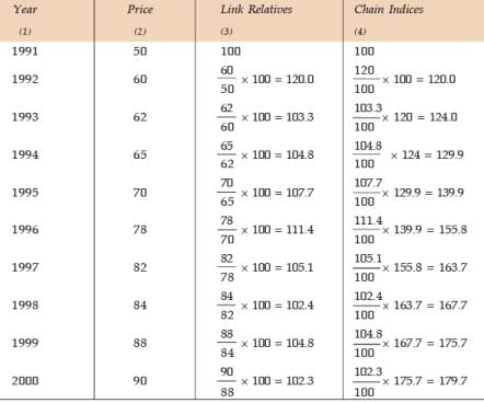 ICAI Notes- Unit I: Index Numbers- 1 - CA Foundation