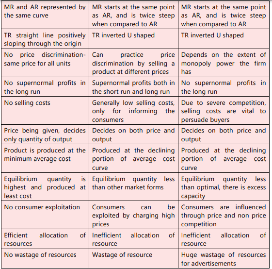 Unit 3: Price Output Determination under Different Market Forms Chapter Notes | Business Economics for CA Foundation