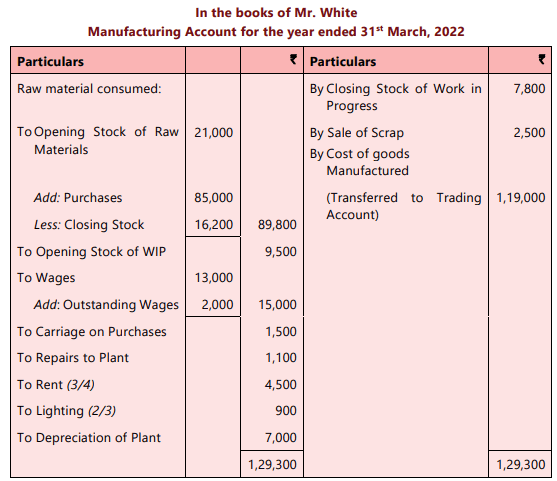 Format of a Manufacturing Account