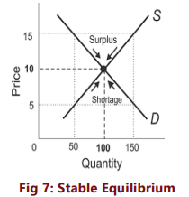 Unit 2: Determination of Prices Chapter Notes | Business Economics for CA Foundation