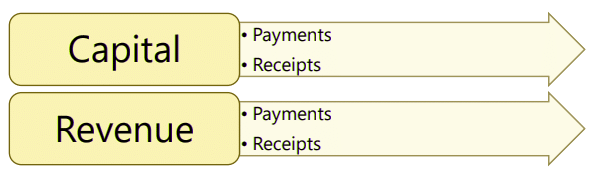 Unit 4: Capital and Revenue Expenditures and Receipts Chapter Notes | Accounting for CA Foundation