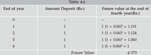 ICAI Notes: Time Value of Money- 2 - CA Foundation