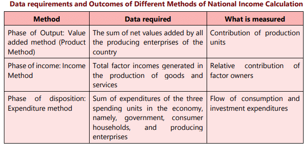Unit 1: National Income Accounting Chapter Notes | Business Economics for CA Foundation