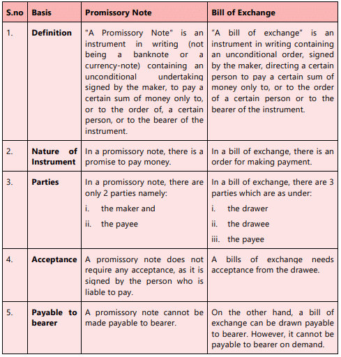 The Negotiable Instruments Act, 1881 Chapter Notes | Business Laws for CA Foundation