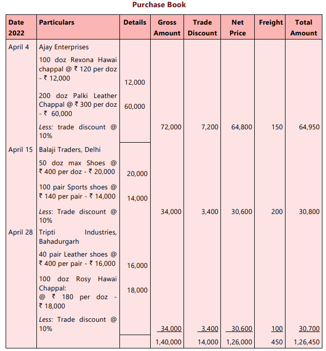 Unit 4: Subsidiary Books Chapter Notes | Accounting for CA Foundation