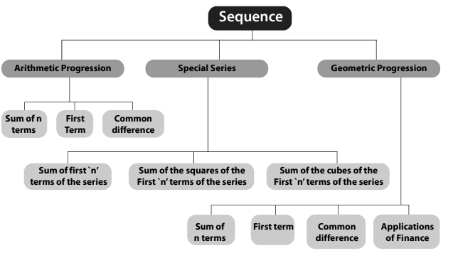 Sequence and Series - Arithmetic and Geometric Progressions Chapter ...